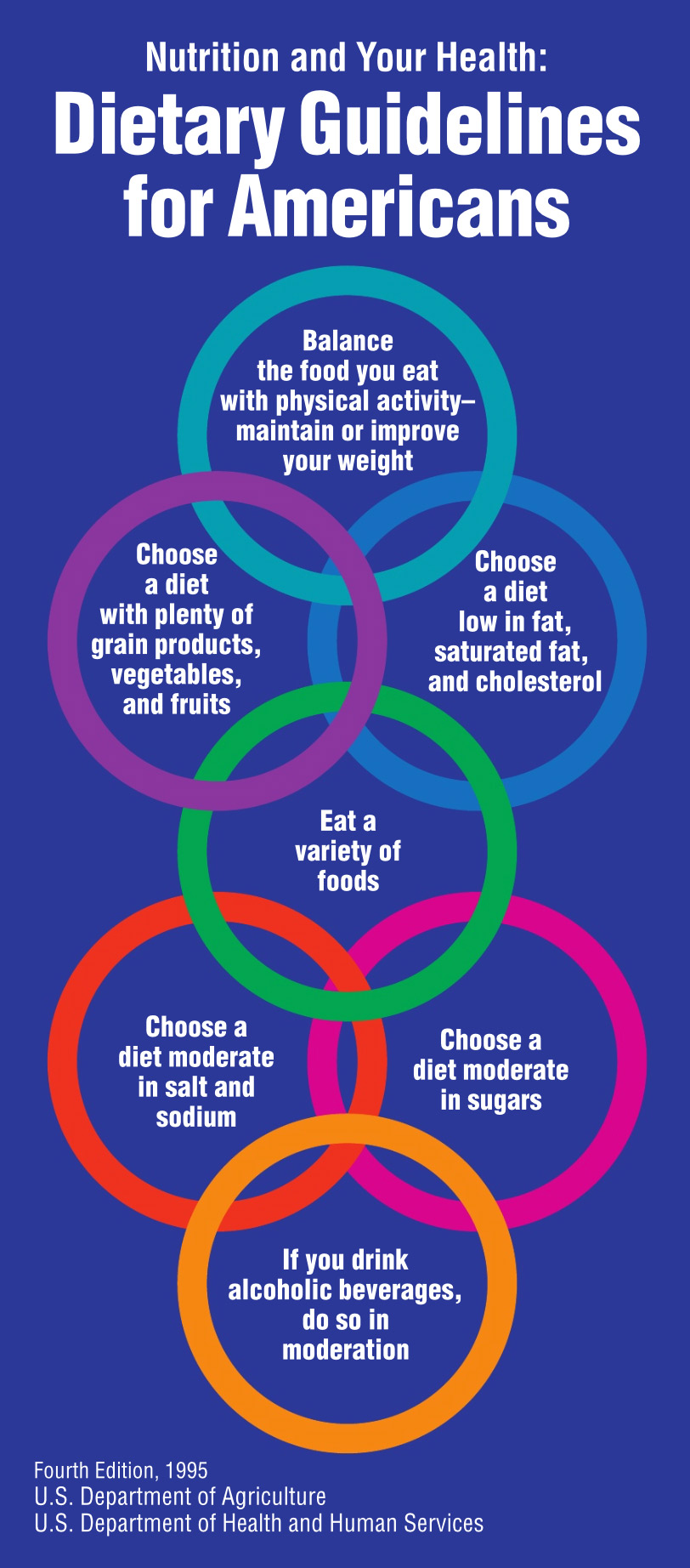 1995 dietary guidelines