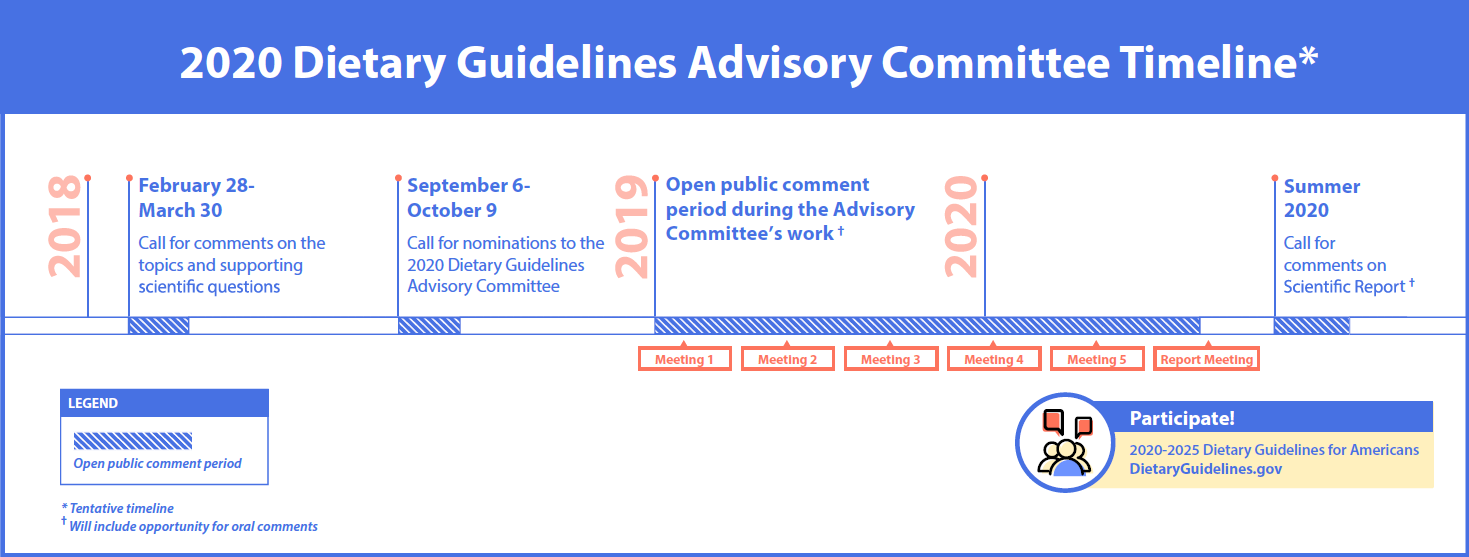 2020 Dietary Guidelines Advisory Committee Timeline
